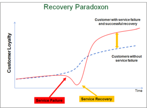 recovery